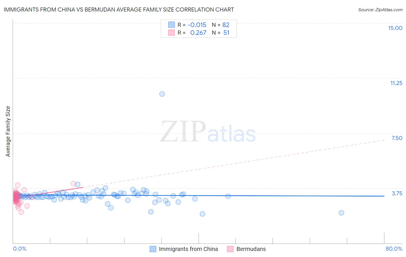 Immigrants from China vs Bermudan Average Family Size
