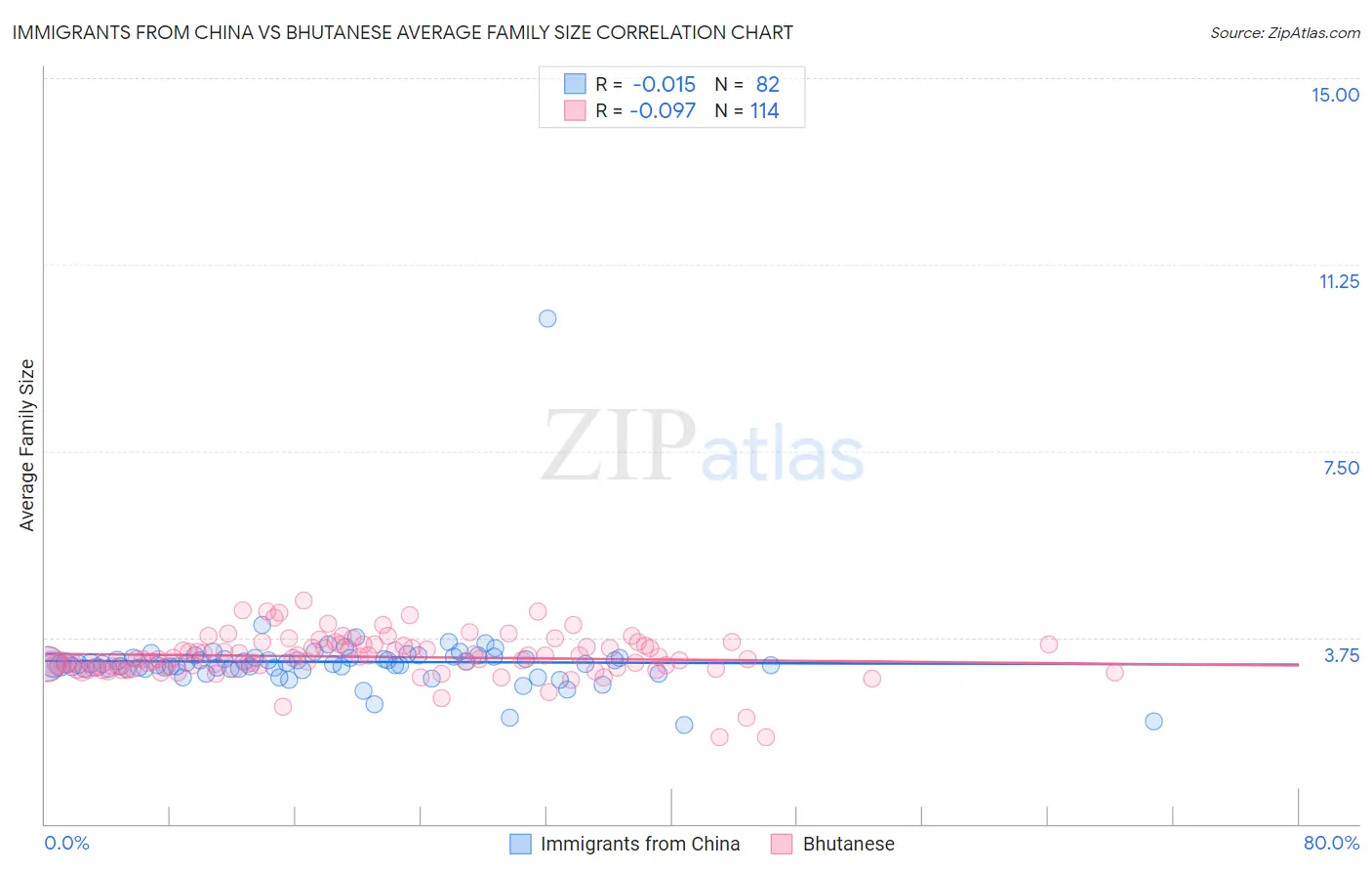 Immigrants from China vs Bhutanese Average Family Size