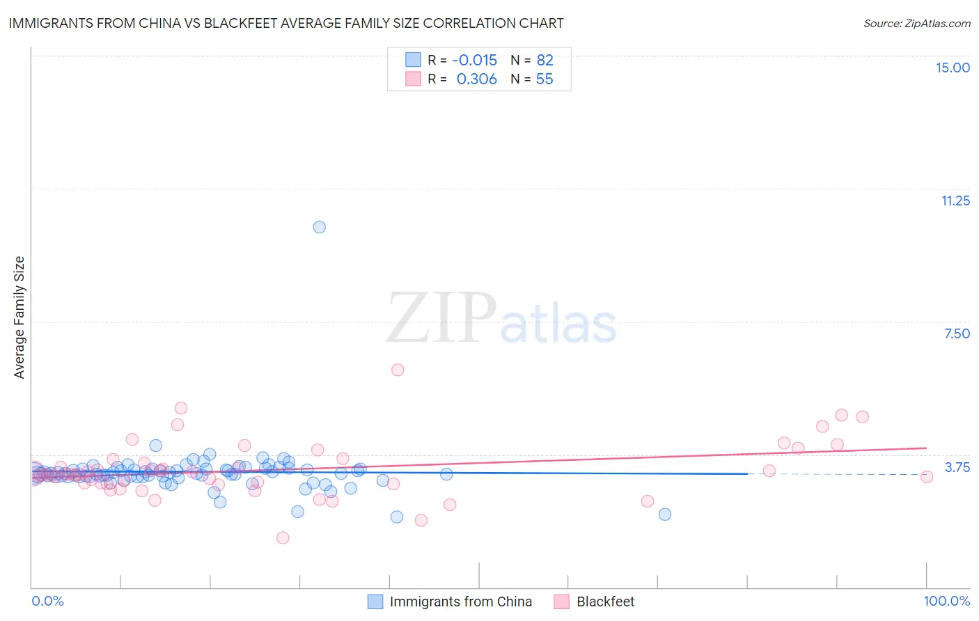 Immigrants from China vs Blackfeet Average Family Size