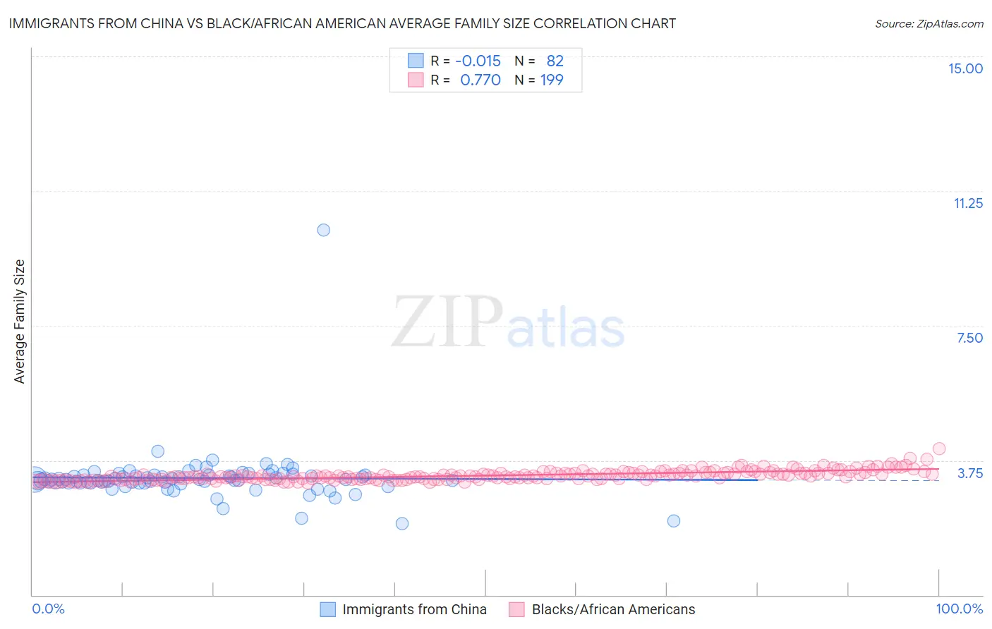 Immigrants from China vs Black/African American Average Family Size