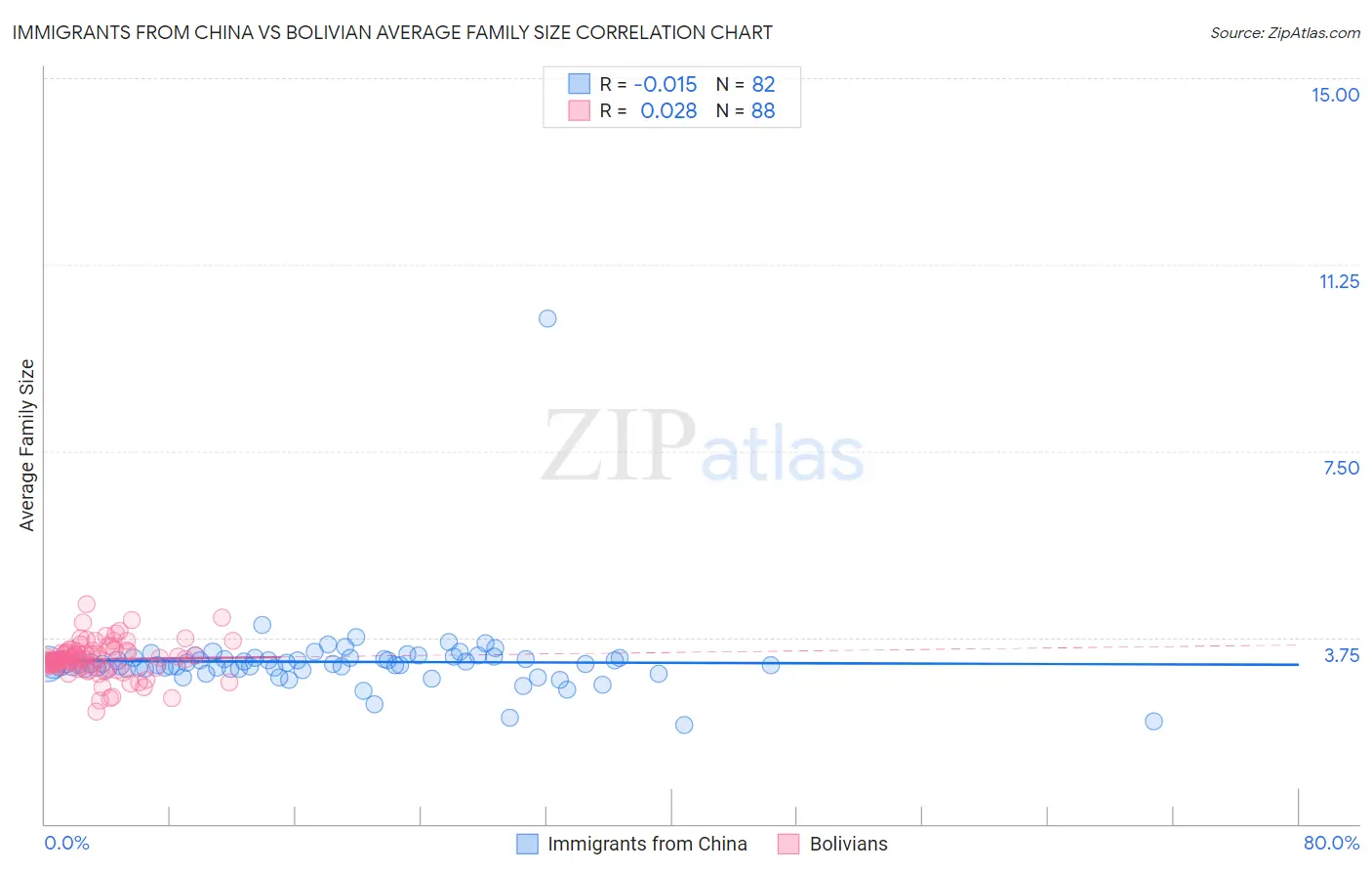 Immigrants from China vs Bolivian Average Family Size