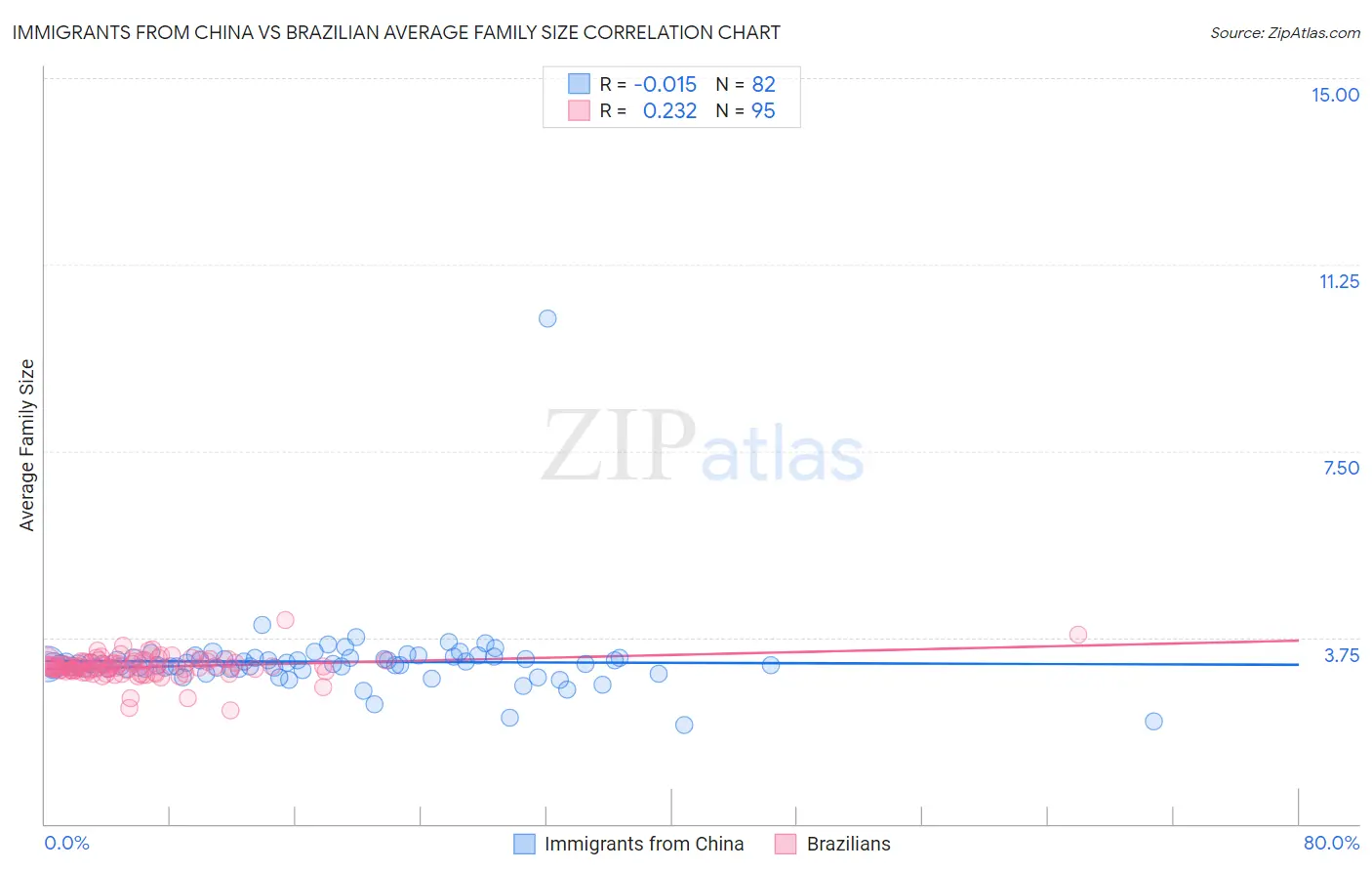 Immigrants from China vs Brazilian Average Family Size