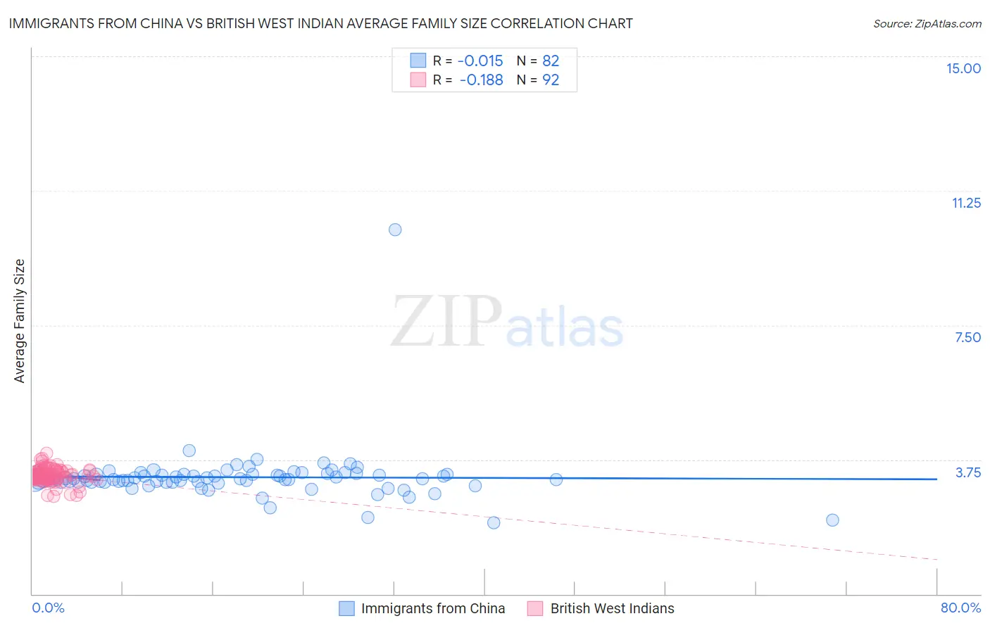 Immigrants from China vs British West Indian Average Family Size