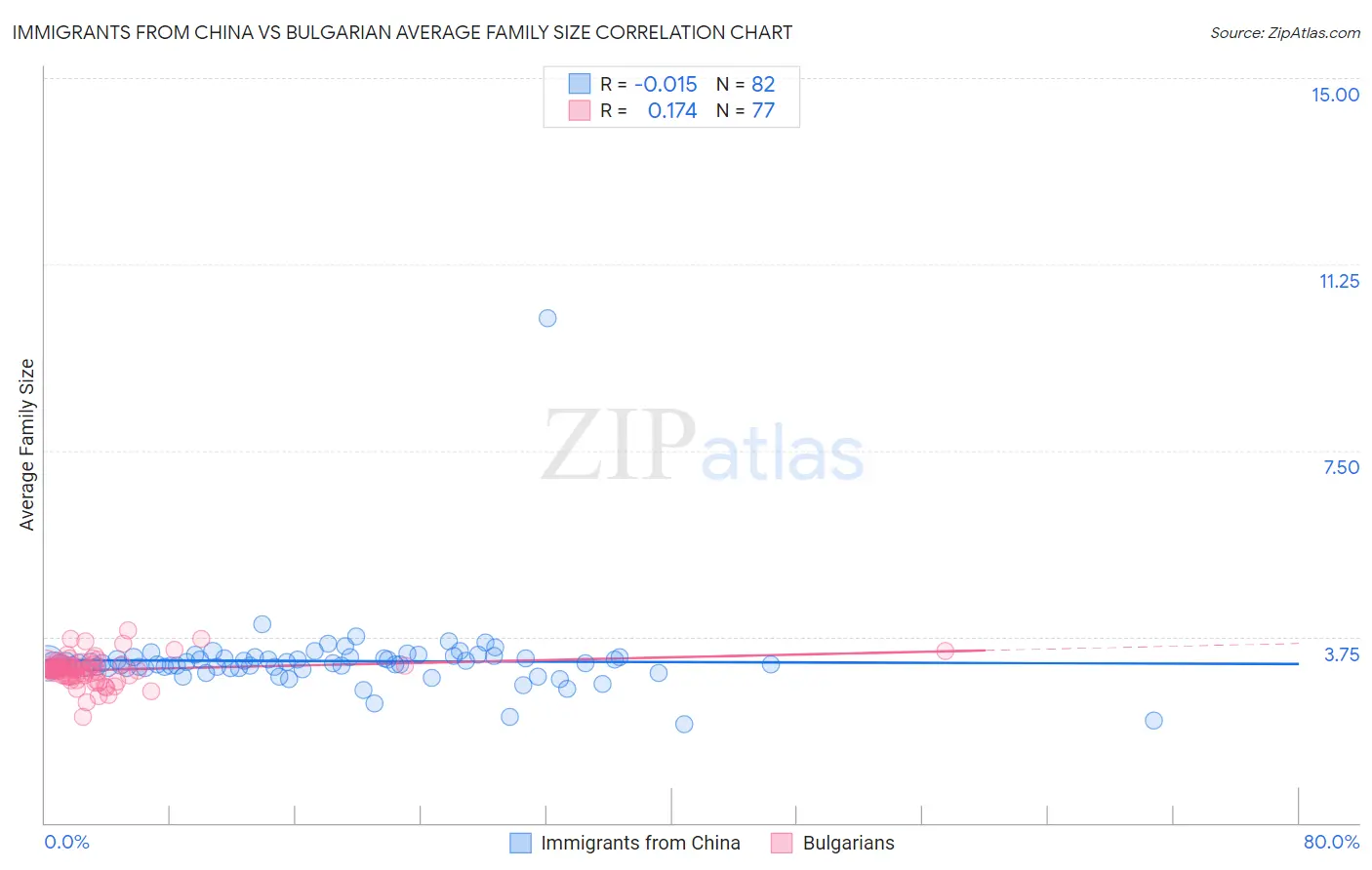 Immigrants from China vs Bulgarian Average Family Size