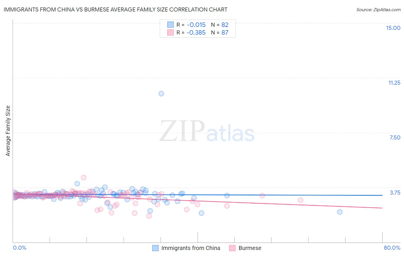 Immigrants from China vs Burmese Average Family Size