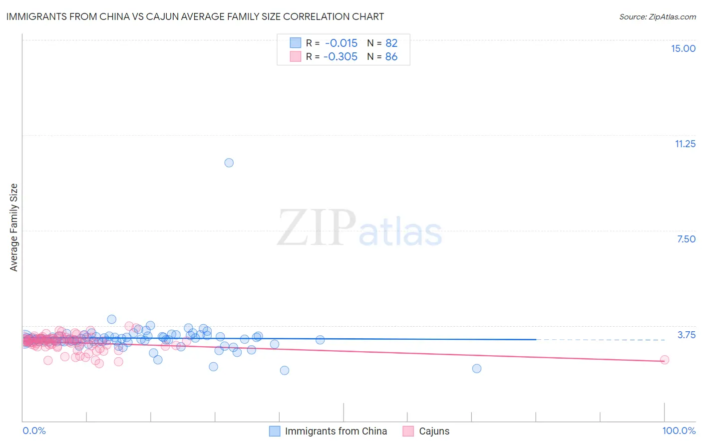Immigrants from China vs Cajun Average Family Size