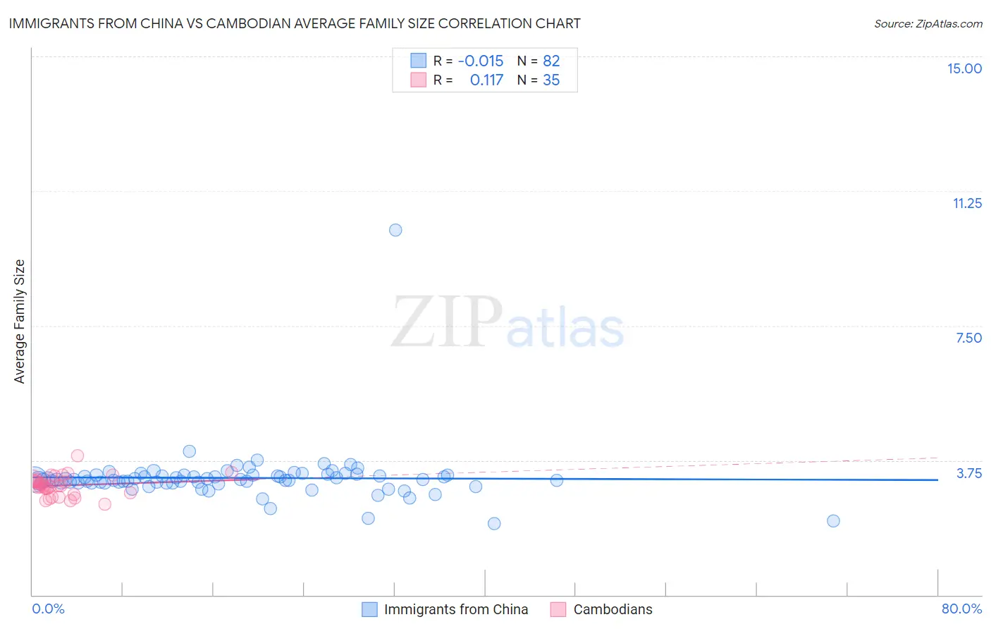 Immigrants from China vs Cambodian Average Family Size