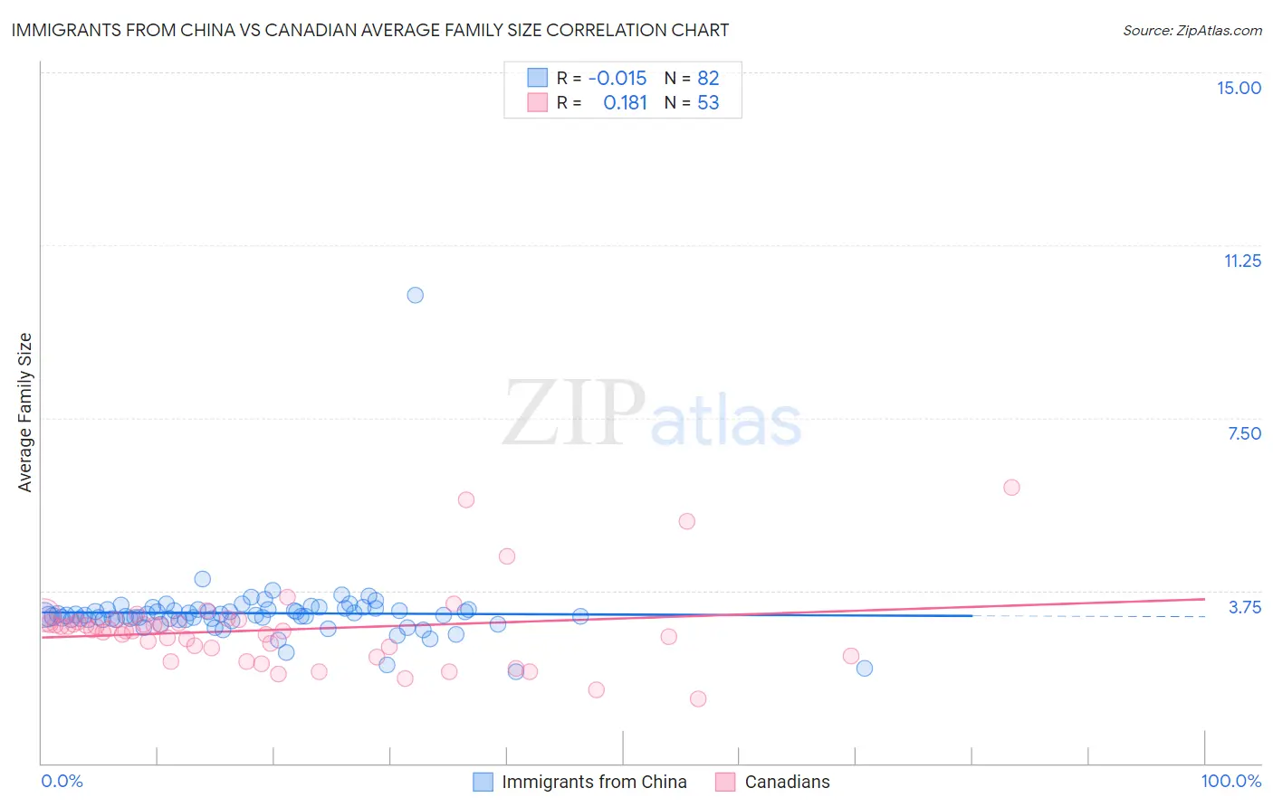 Immigrants from China vs Canadian Average Family Size