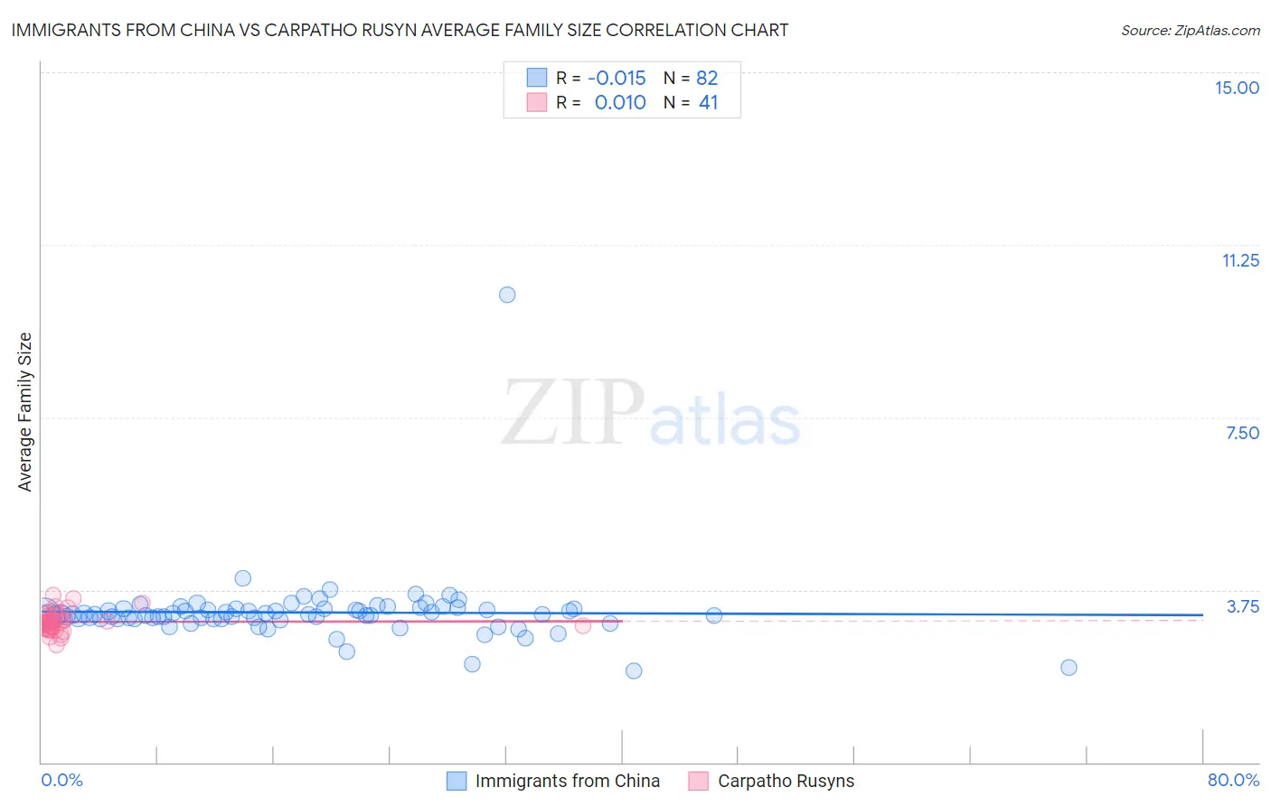 Immigrants from China vs Carpatho Rusyn Average Family Size