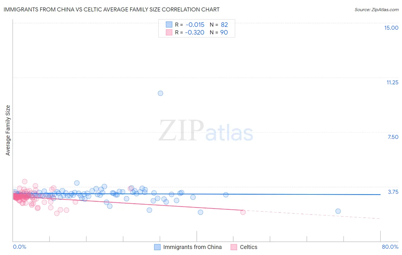 Immigrants from China vs Celtic Average Family Size