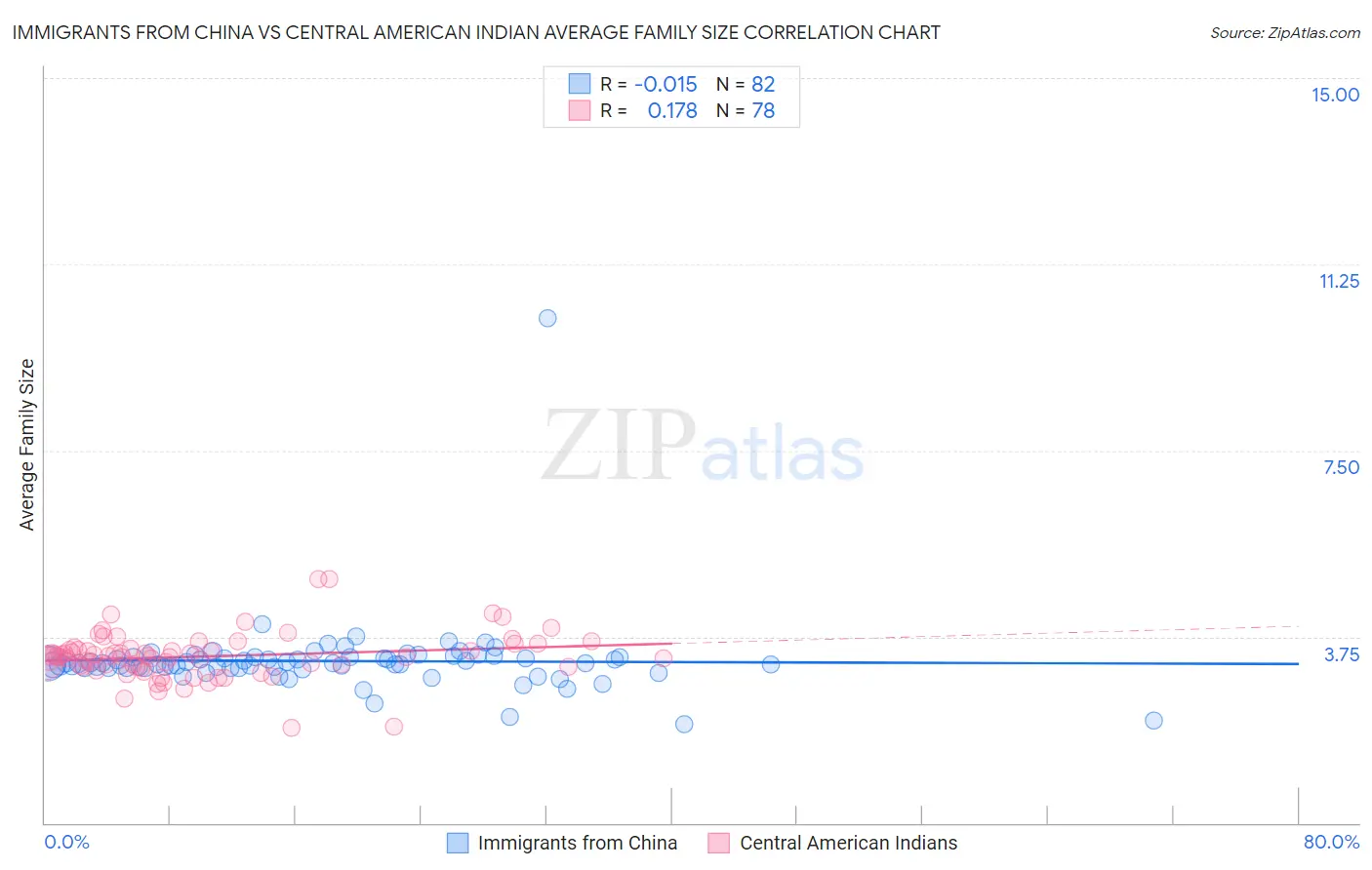 Immigrants from China vs Central American Indian Average Family Size