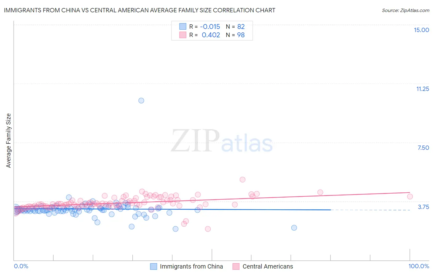 Immigrants from China vs Central American Average Family Size