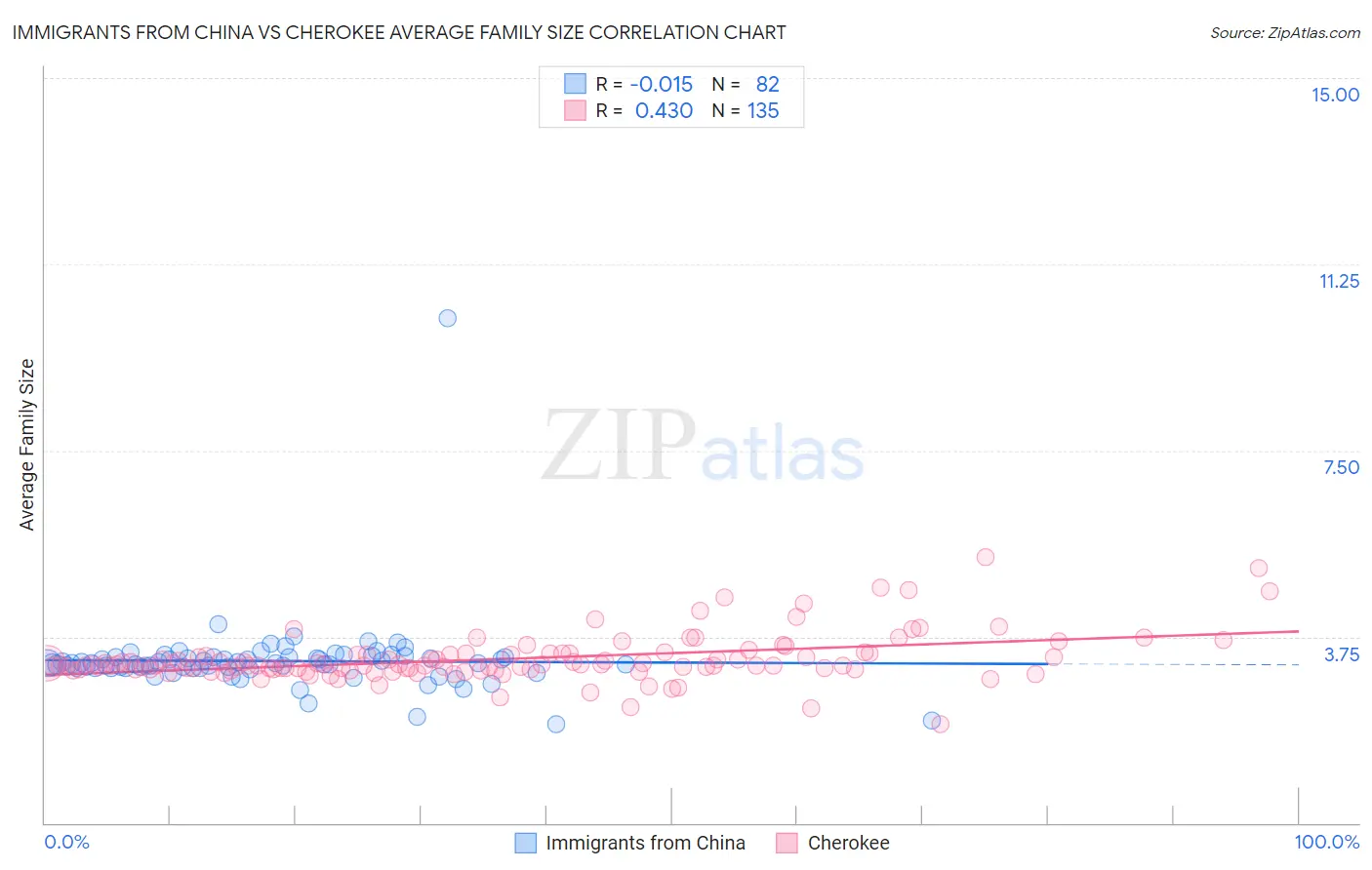 Immigrants from China vs Cherokee Average Family Size