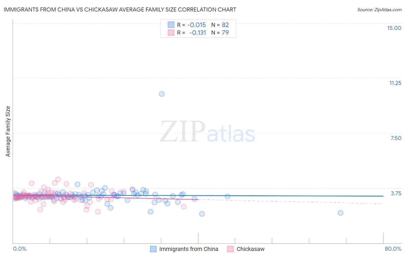 Immigrants from China vs Chickasaw Average Family Size