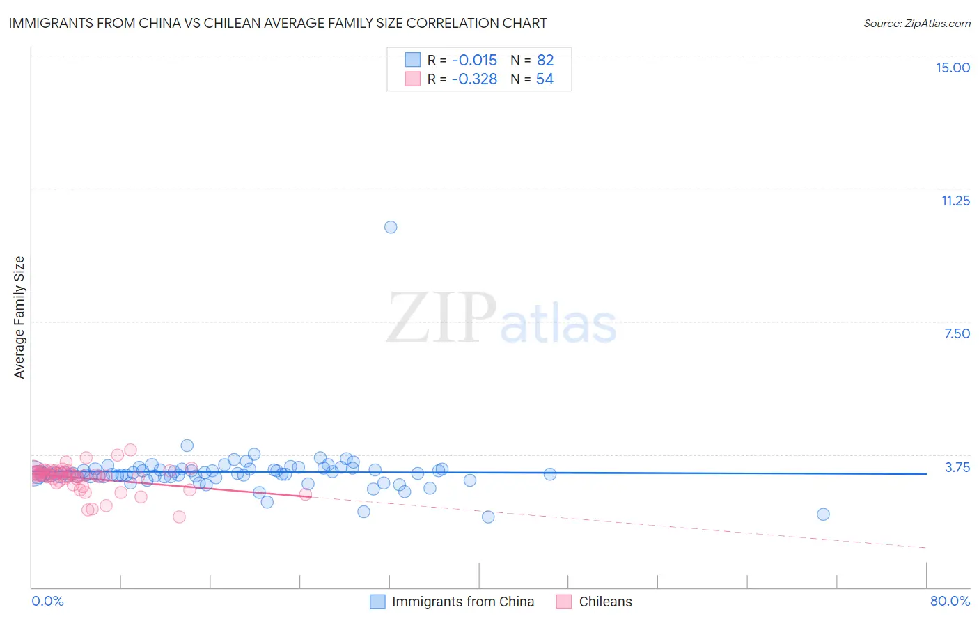 Immigrants from China vs Chilean Average Family Size