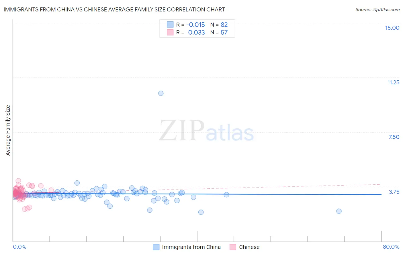 Immigrants from China vs Chinese Average Family Size