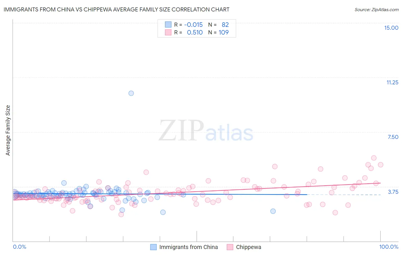 Immigrants from China vs Chippewa Average Family Size
