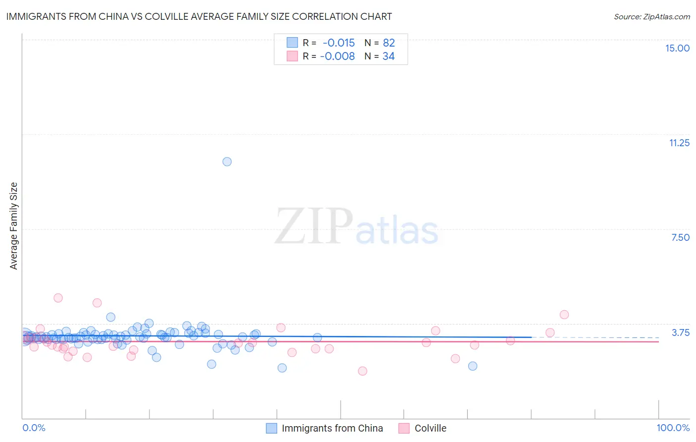 Immigrants from China vs Colville Average Family Size
