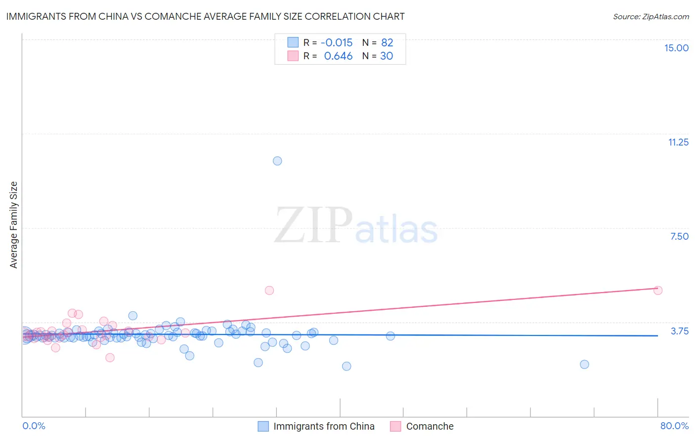Immigrants from China vs Comanche Average Family Size