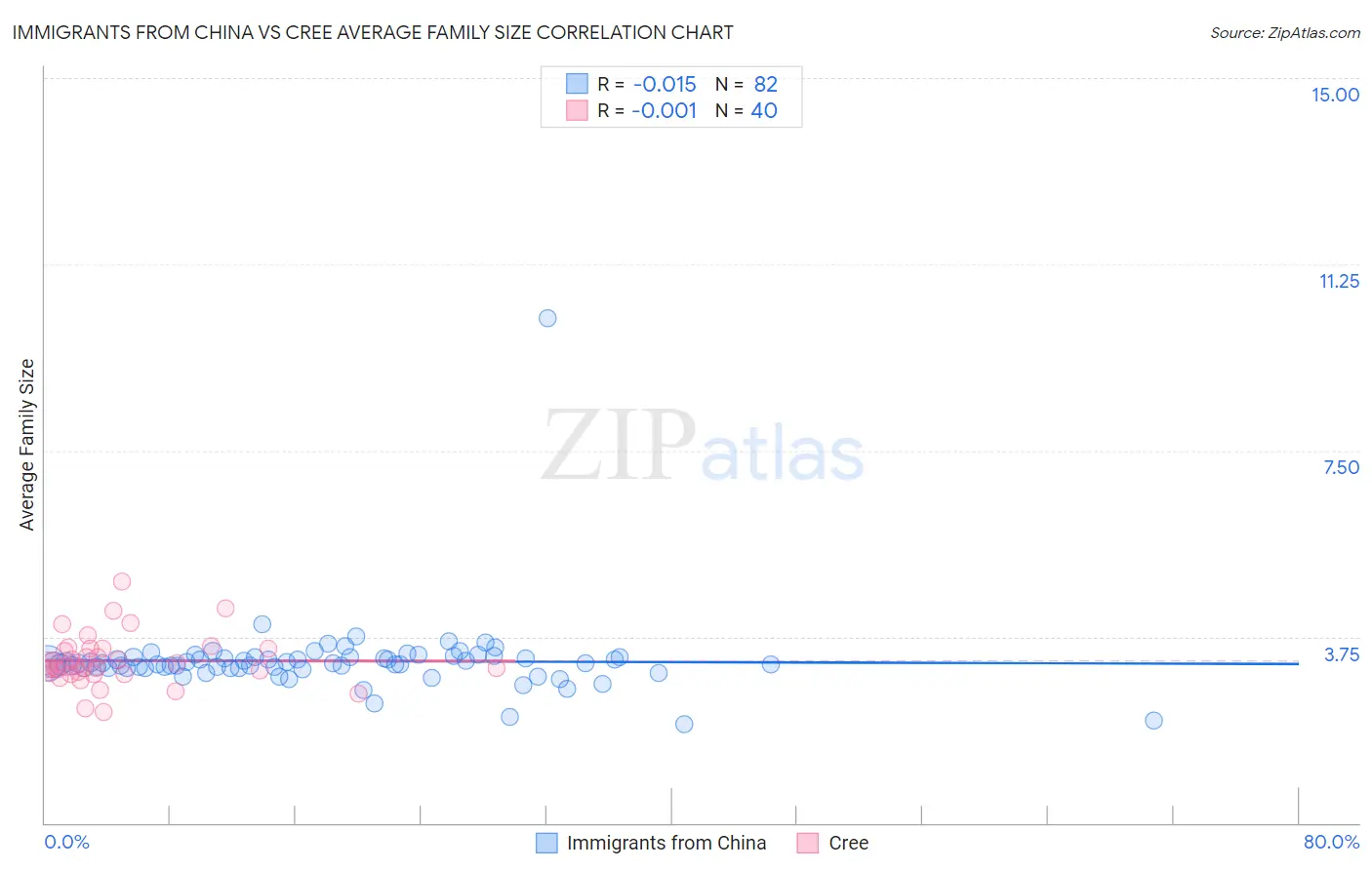Immigrants from China vs Cree Average Family Size