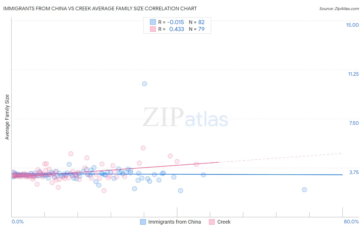 Immigrants from China vs Creek Average Family Size