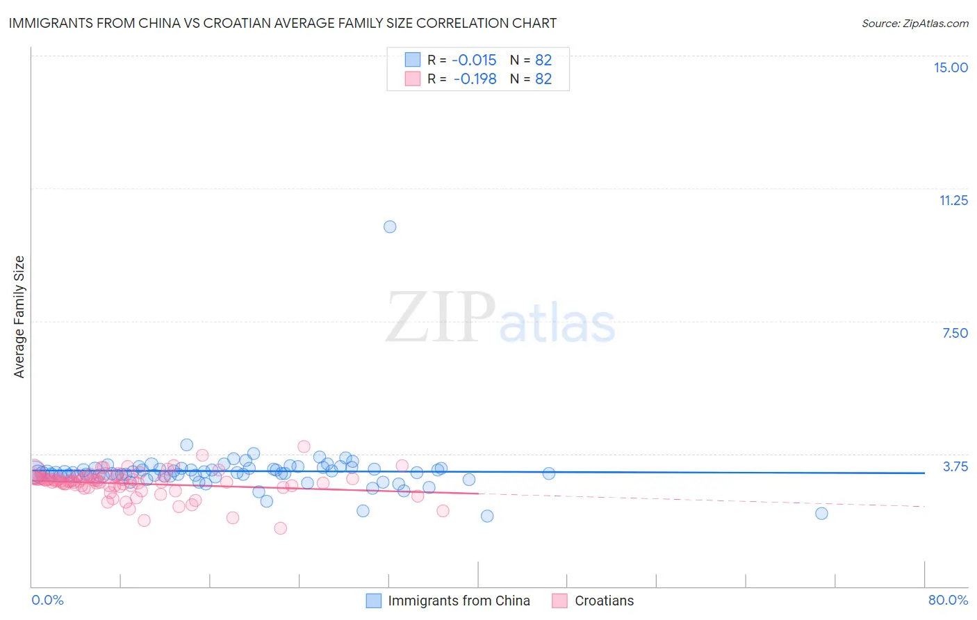 Immigrants from China vs Croatian Average Family Size