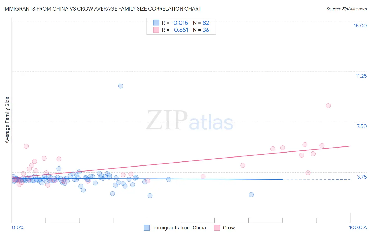 Immigrants from China vs Crow Average Family Size
