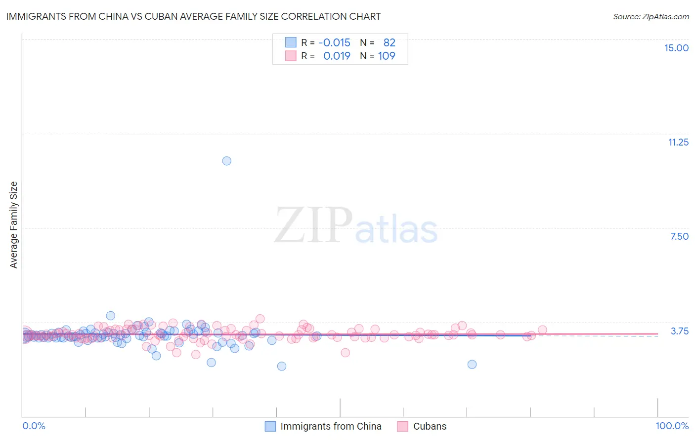 Immigrants from China vs Cuban Average Family Size