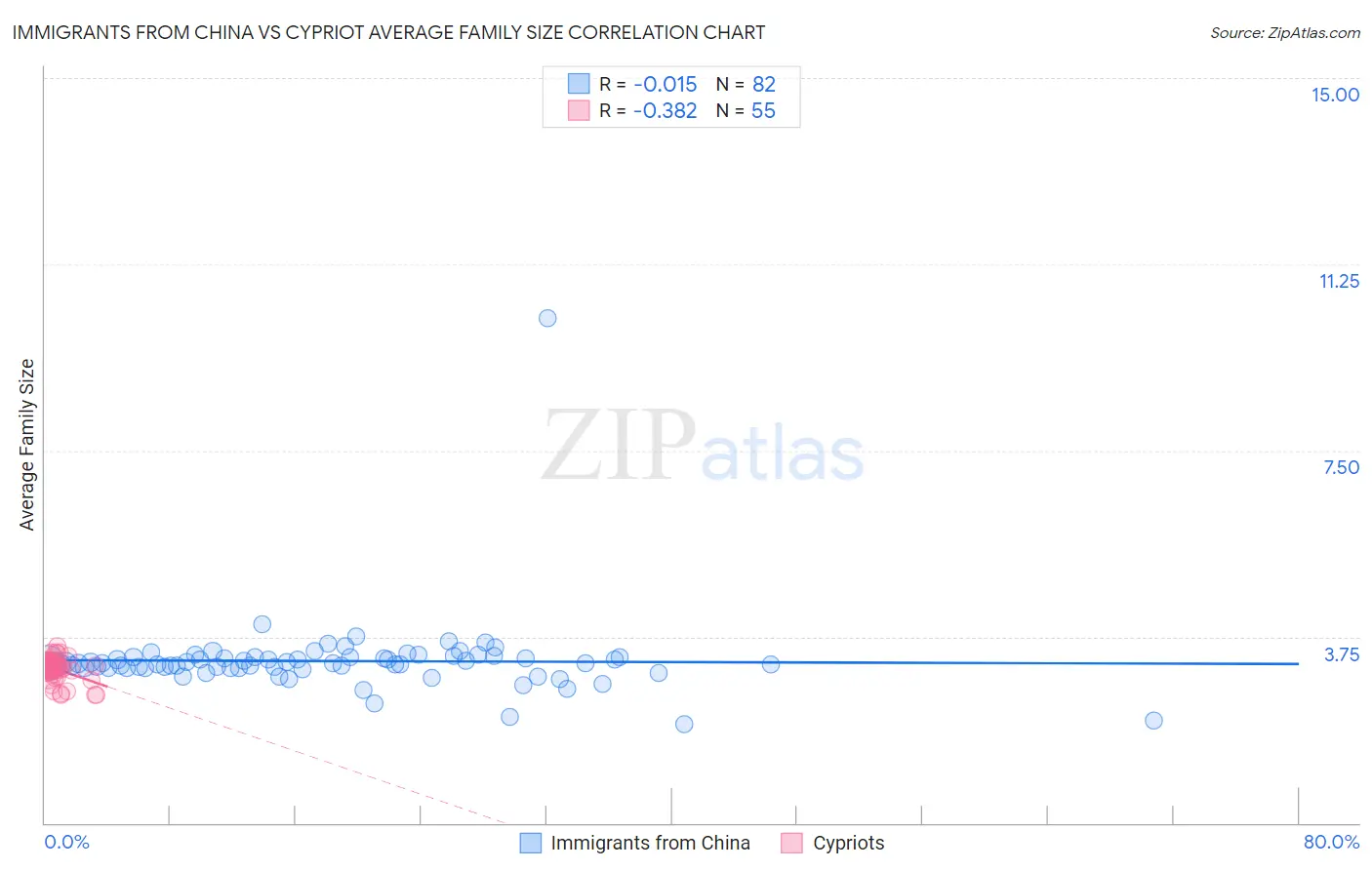 Immigrants from China vs Cypriot Average Family Size