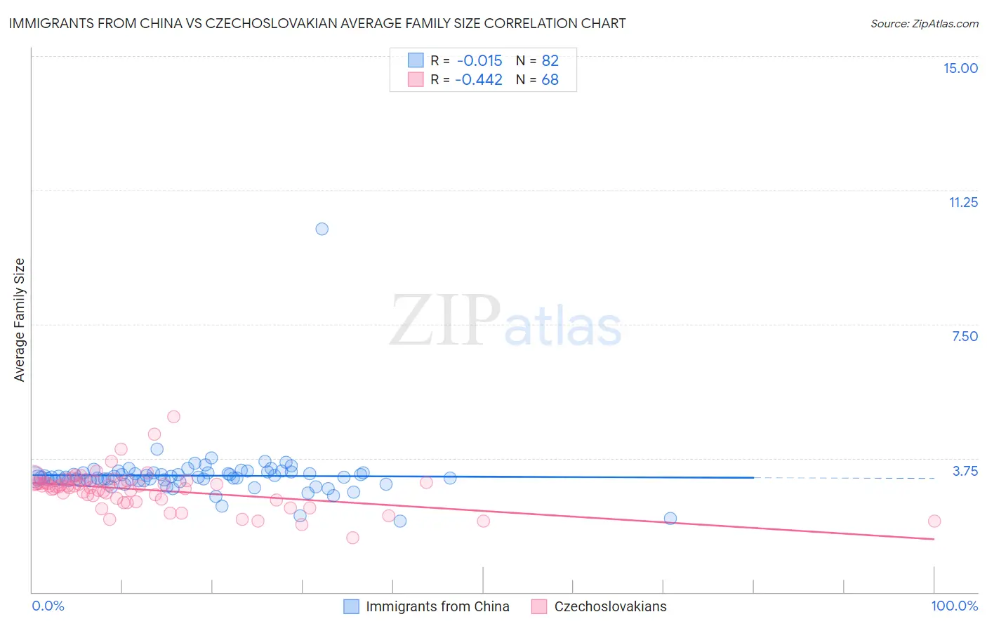 Immigrants from China vs Czechoslovakian Average Family Size