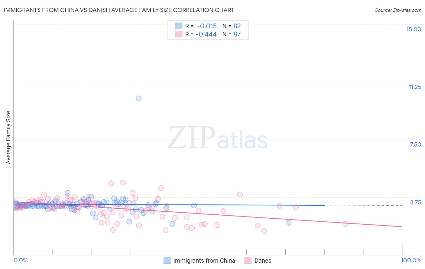 Immigrants from China vs Danish Average Family Size