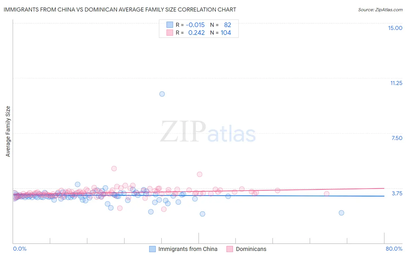 Immigrants from China vs Dominican Average Family Size