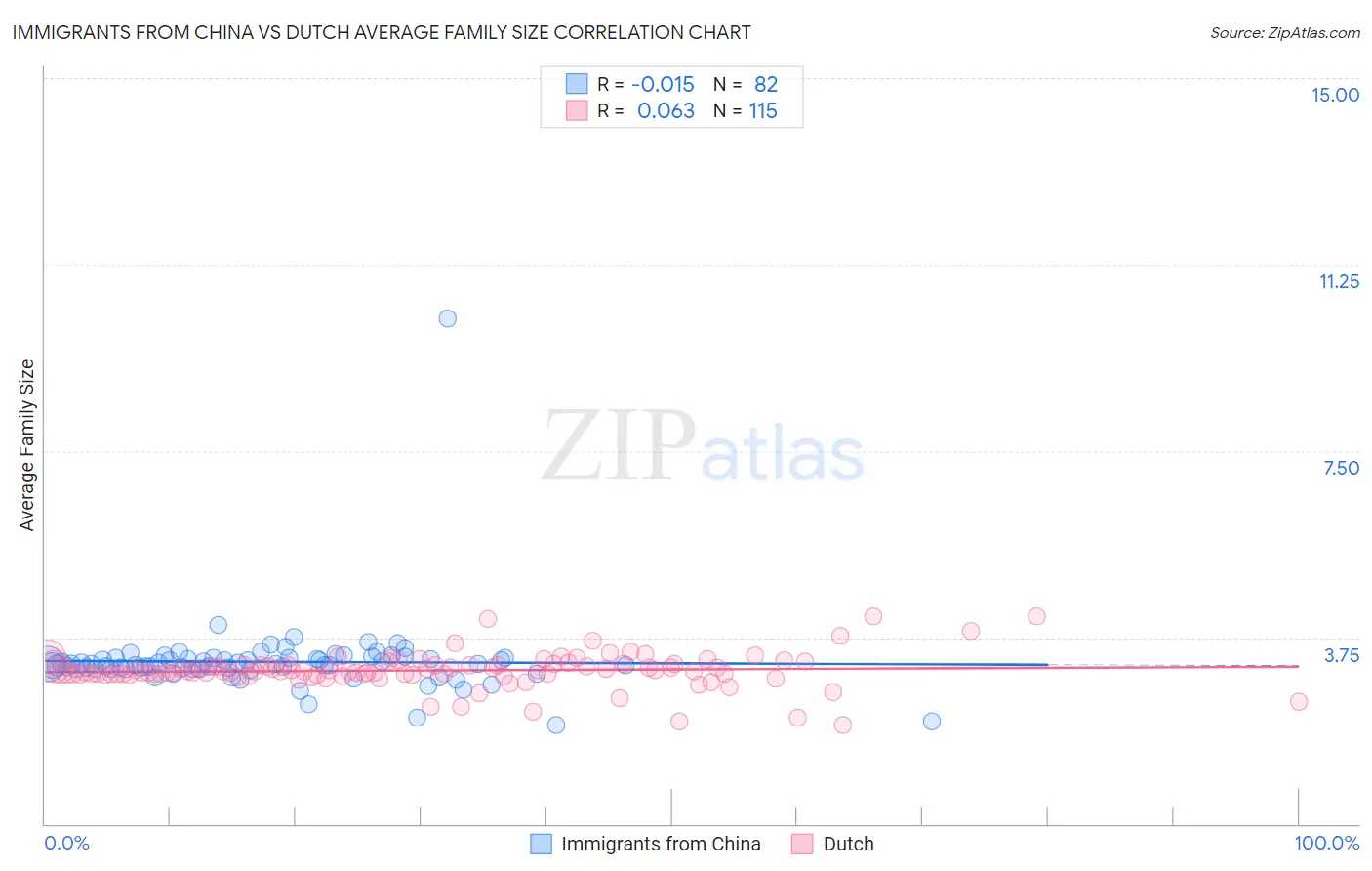 Immigrants from China vs Dutch Average Family Size