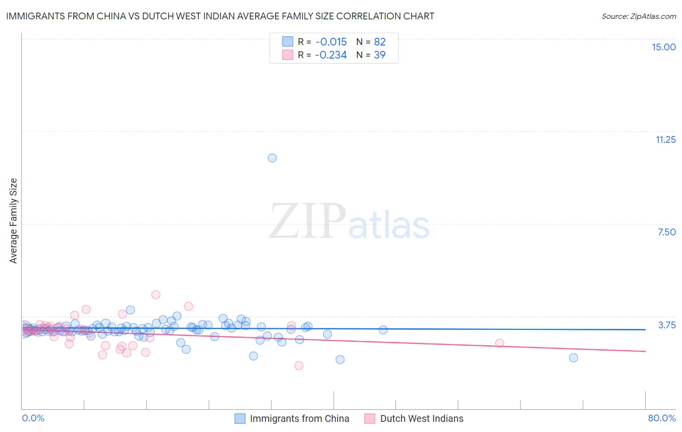Immigrants from China vs Dutch West Indian Average Family Size