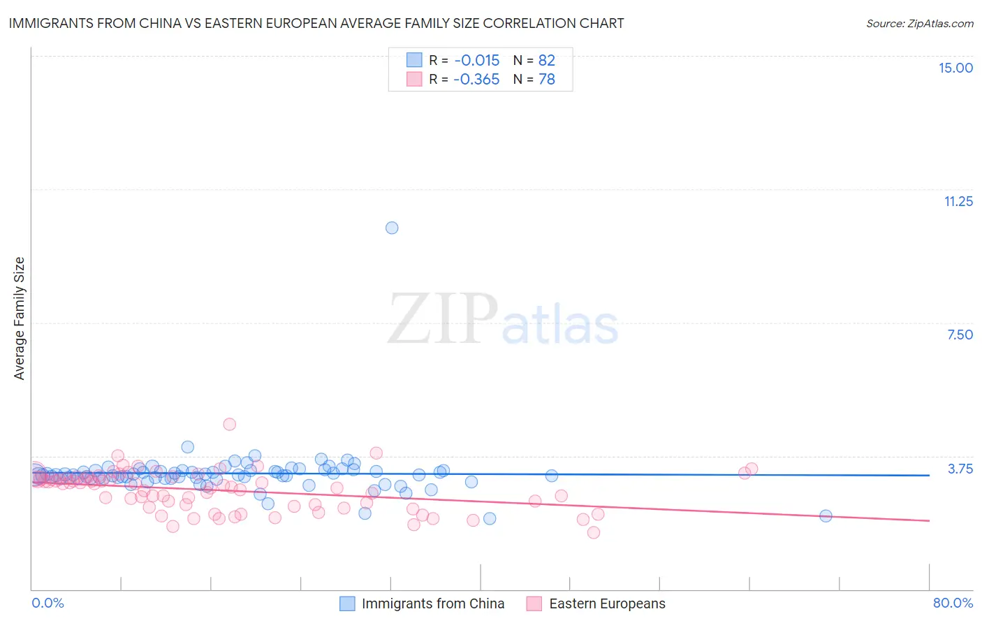 Immigrants from China vs Eastern European Average Family Size