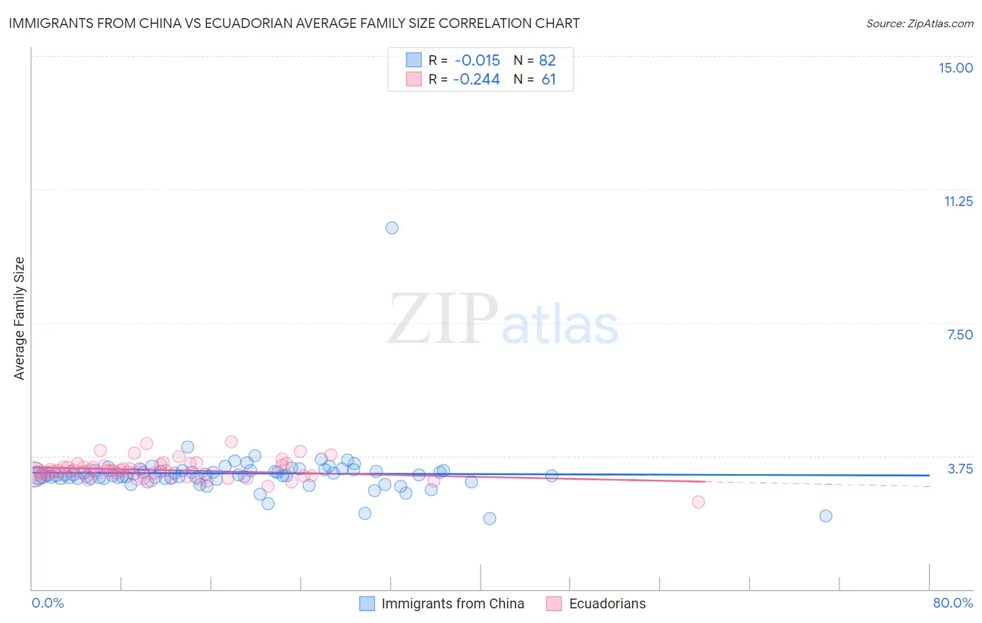 Immigrants from China vs Ecuadorian Average Family Size