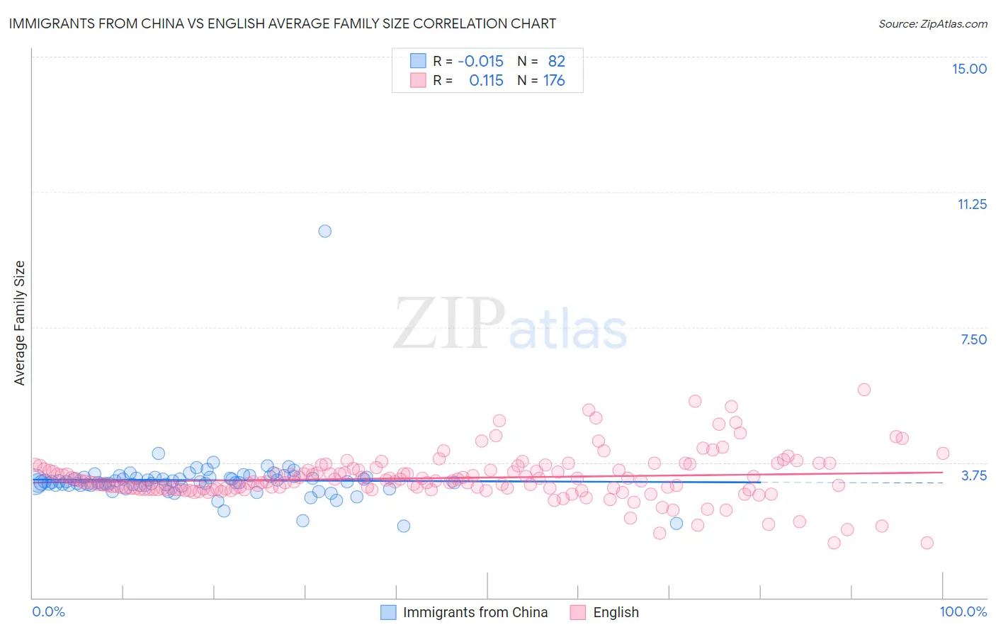 Immigrants from China vs English Average Family Size
