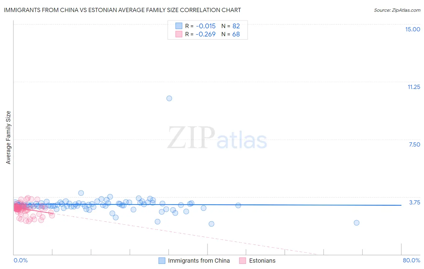 Immigrants from China vs Estonian Average Family Size