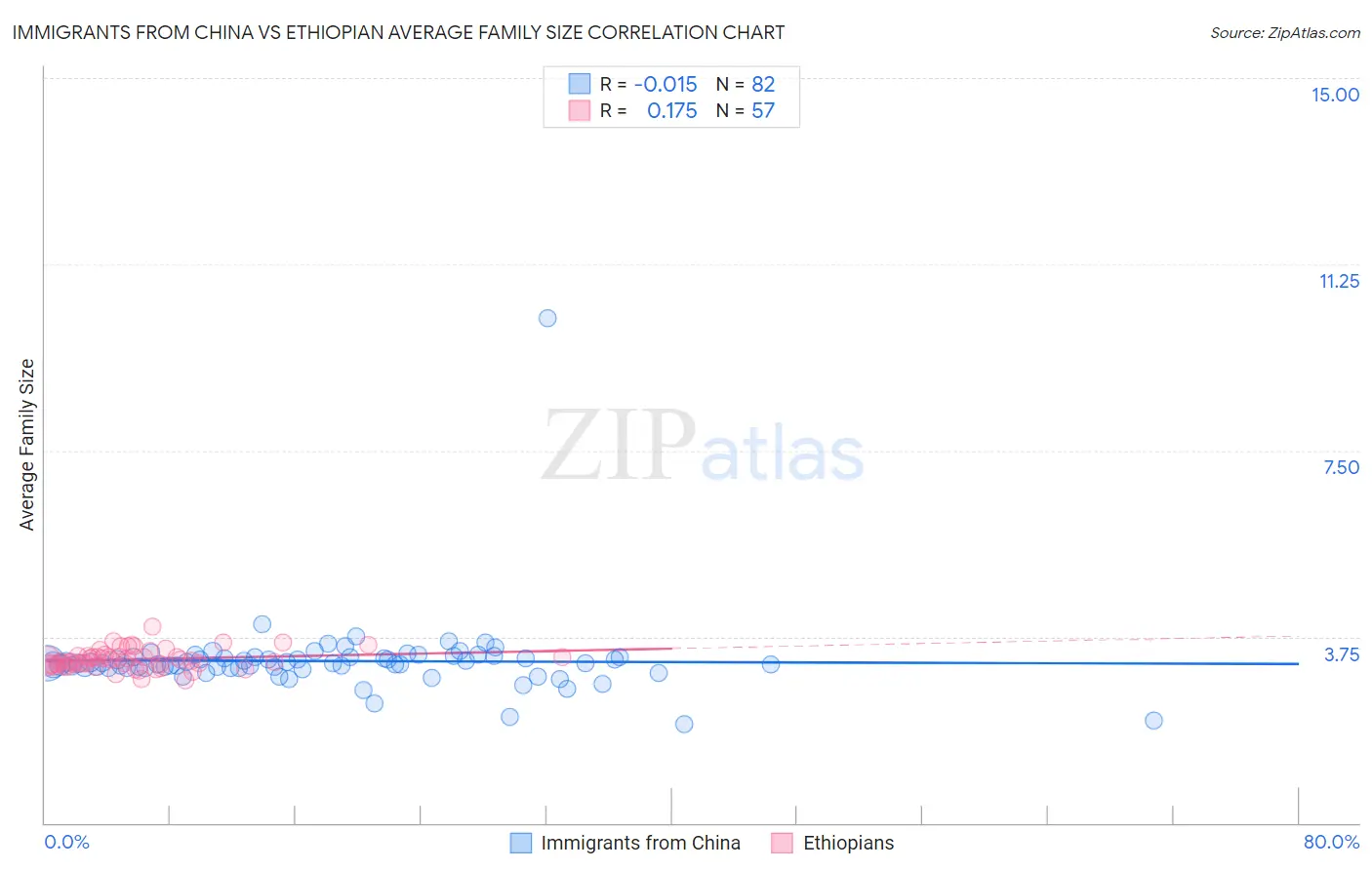 Immigrants from China vs Ethiopian Average Family Size
