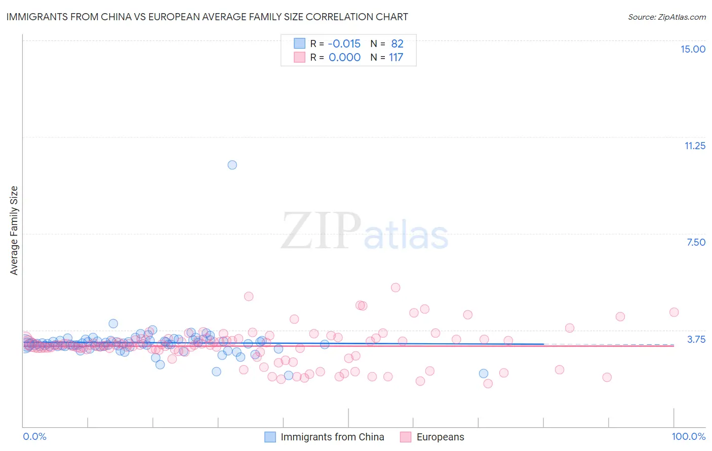 Immigrants from China vs European Average Family Size