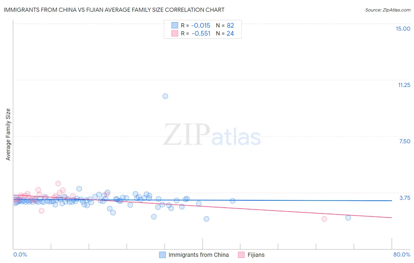 Immigrants from China vs Fijian Average Family Size