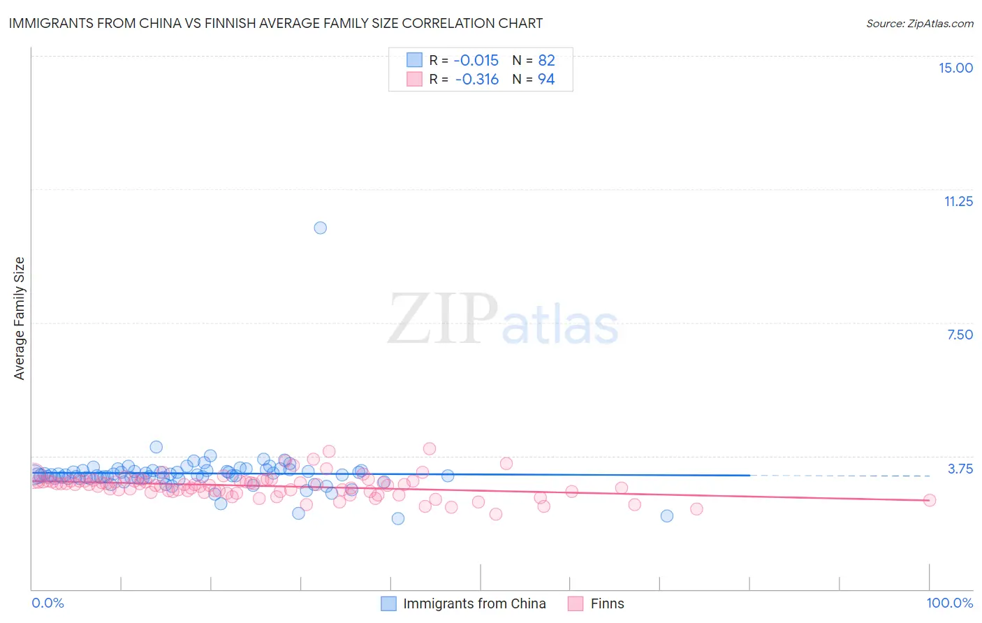Immigrants from China vs Finnish Average Family Size