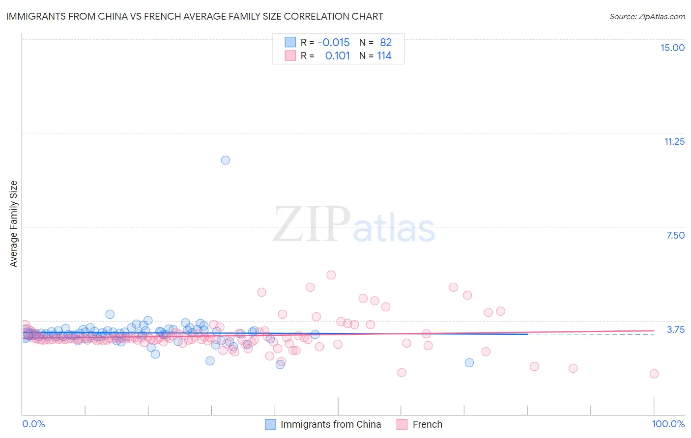 Immigrants from China vs French Average Family Size