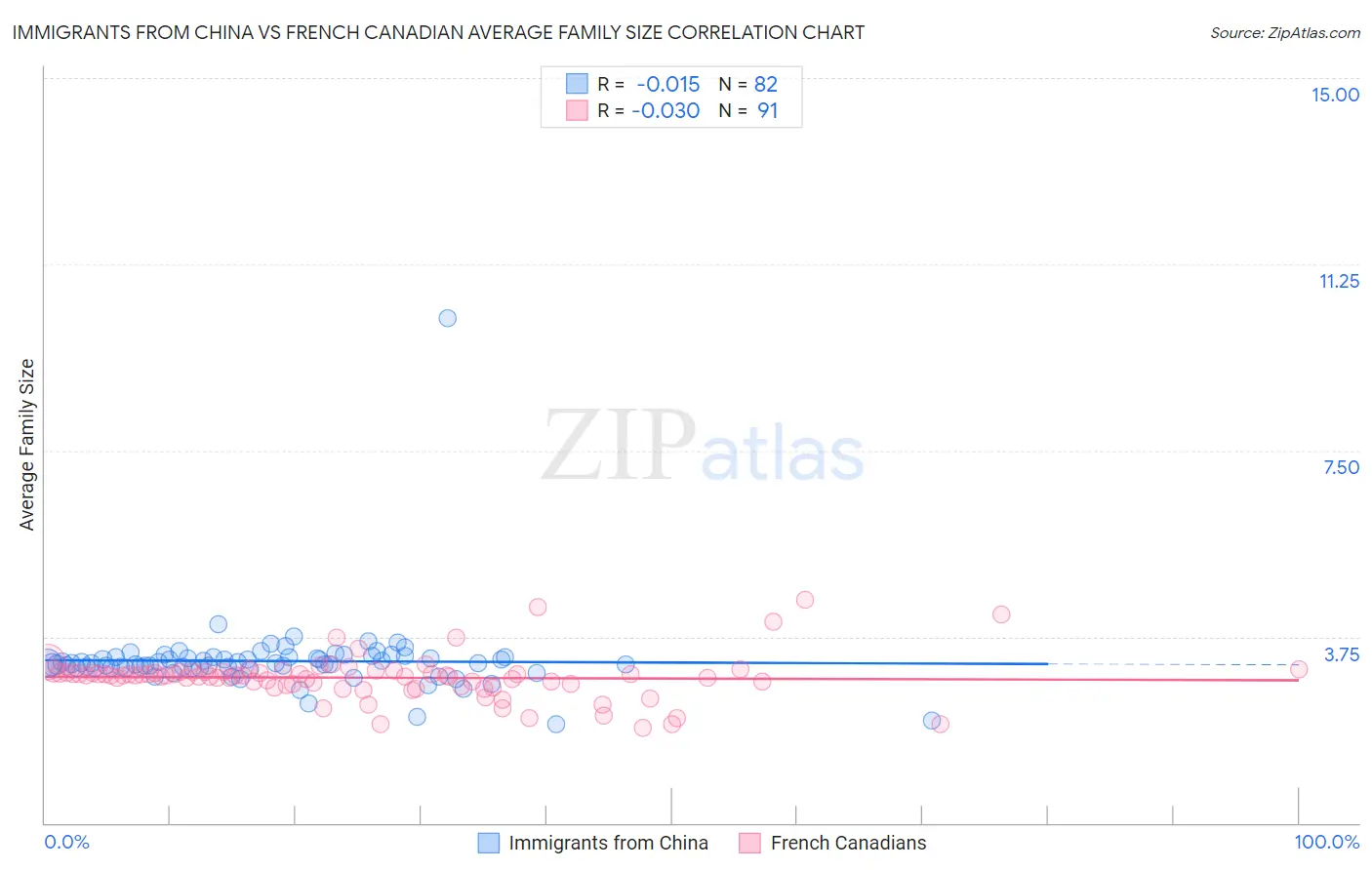 Immigrants from China vs French Canadian Average Family Size