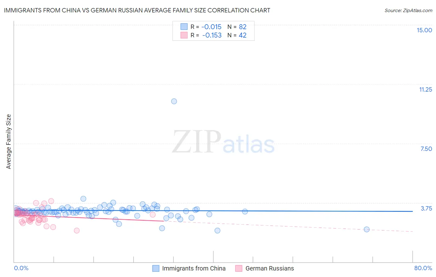 Immigrants from China vs German Russian Average Family Size