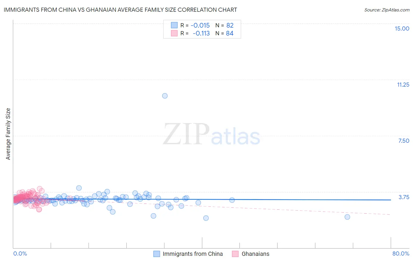 Immigrants from China vs Ghanaian Average Family Size
