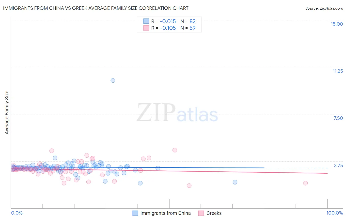 Immigrants from China vs Greek Average Family Size