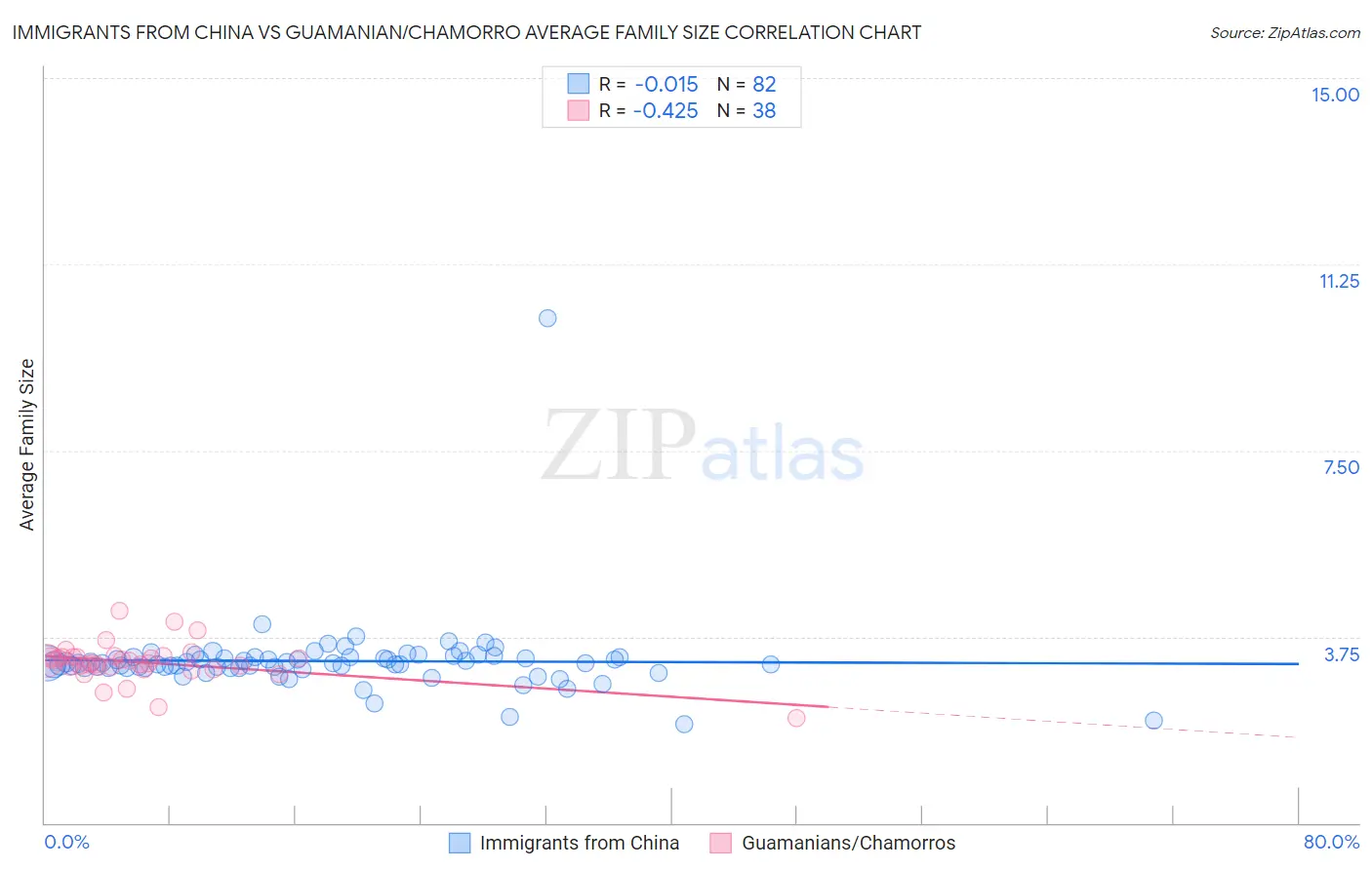 Immigrants from China vs Guamanian/Chamorro Average Family Size