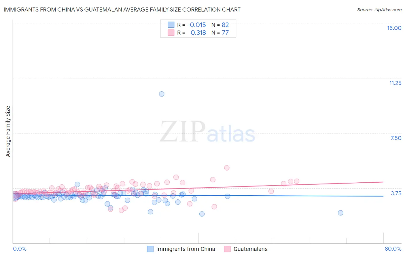 Immigrants from China vs Guatemalan Average Family Size