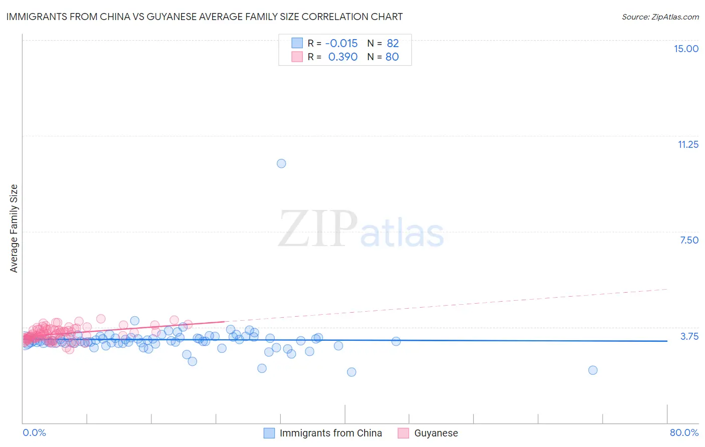 Immigrants from China vs Guyanese Average Family Size